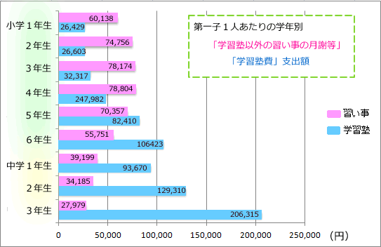 第一子1人あたりの学年別「学習塾以外の習い事の月謝等」と「学習塾費」支出額
