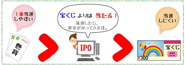 IPOと懸賞は似ている